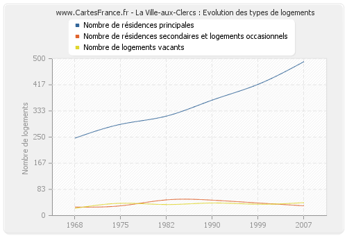 La Ville-aux-Clercs : Evolution des types de logements